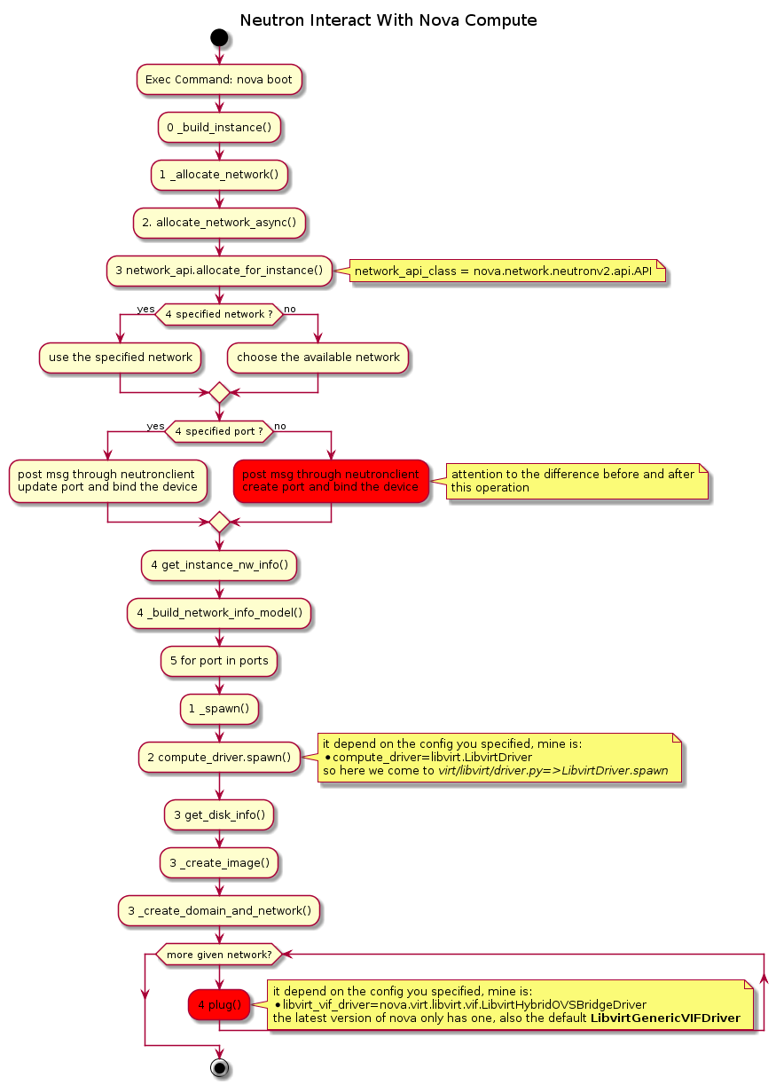 nova-compute-build-instance